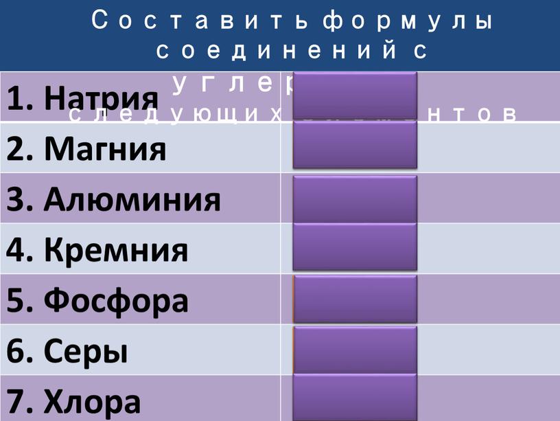 Натрия 2. Магния 3. Алюминия 4