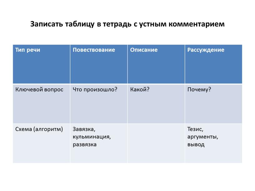 Записать таблицу в тетрадь с устным комментарием