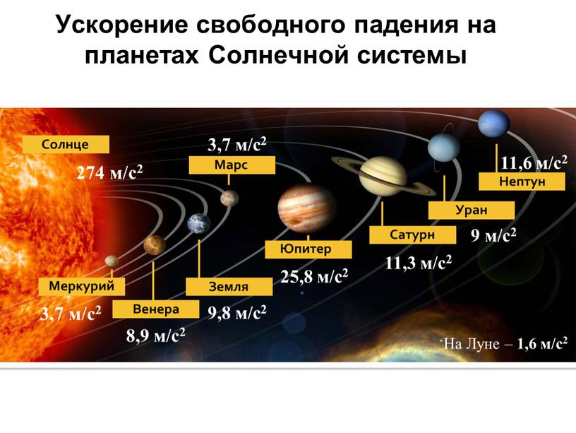 Ускорение свободного падения на планетах