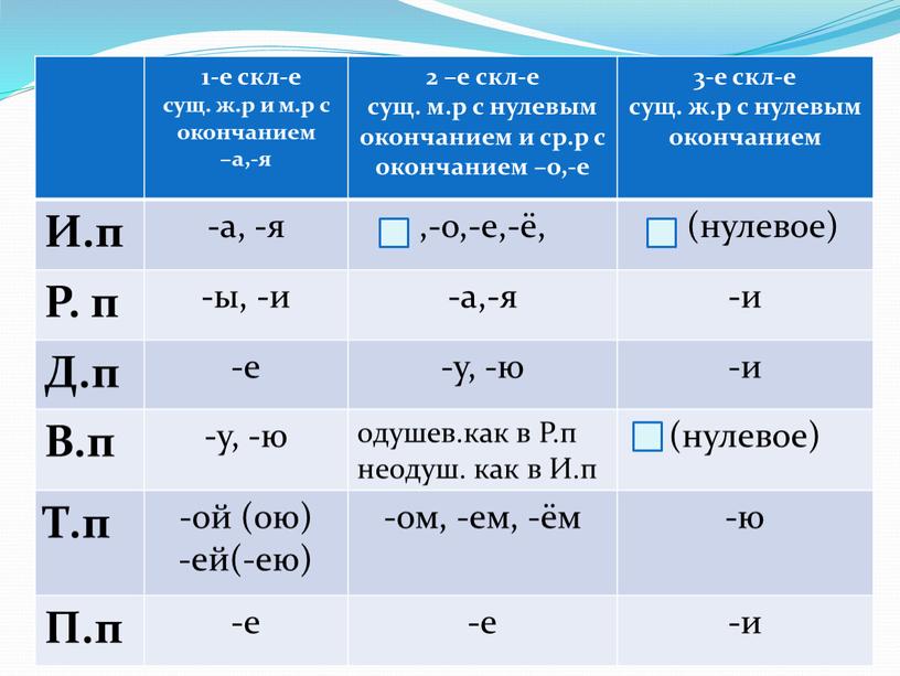 И.п -а, -я ,-о,-е,-ё, (нулевое)