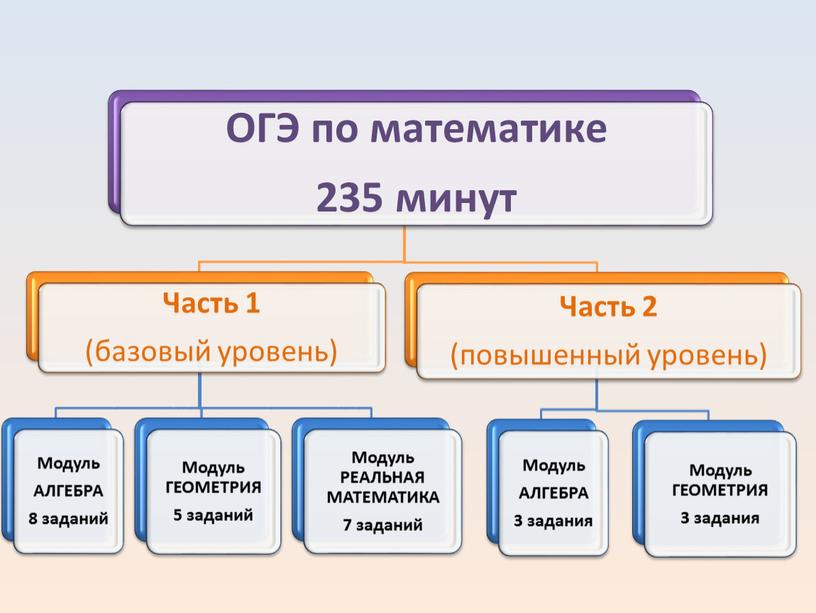 Система подготовки К ОГЭ  В 9 классе