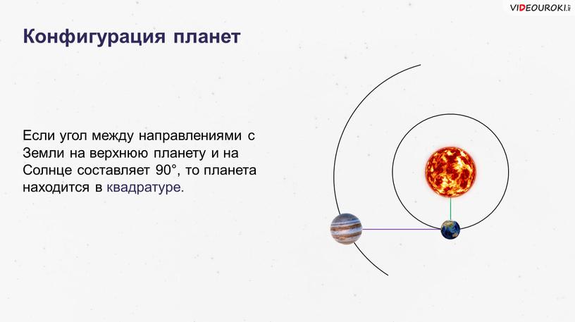 Конфигурация планет Если угол между направлениями с