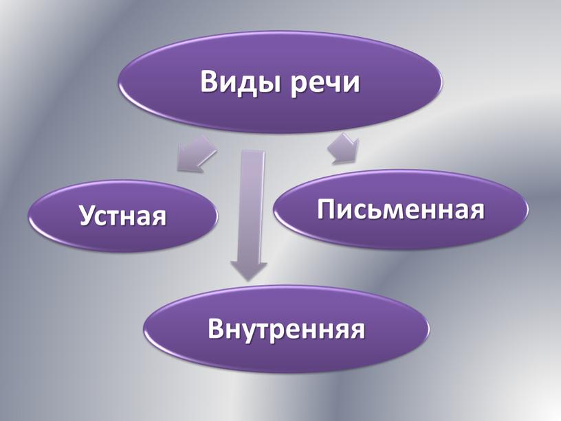 Речь как психический процесс