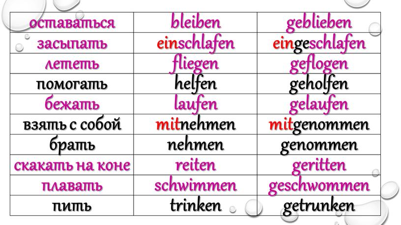 оставаться bleiben geblieben засыпать einschlafen eingeschlafen лететь fliegen geflogen помогать helfen geholfen бежать laufen gelaufen взять с собой mitnehmen mitgenommen брать nehmen genommen скакать на…