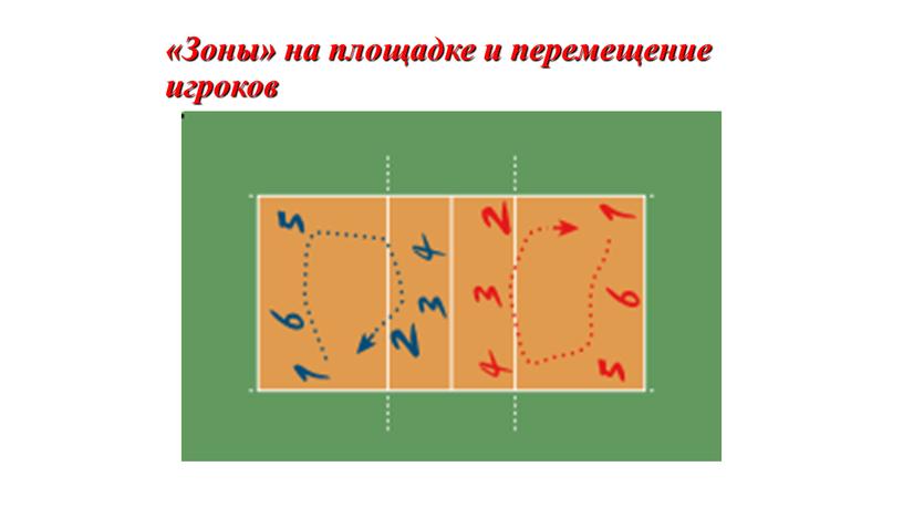 Зоны» на площадке и перемещение игроков