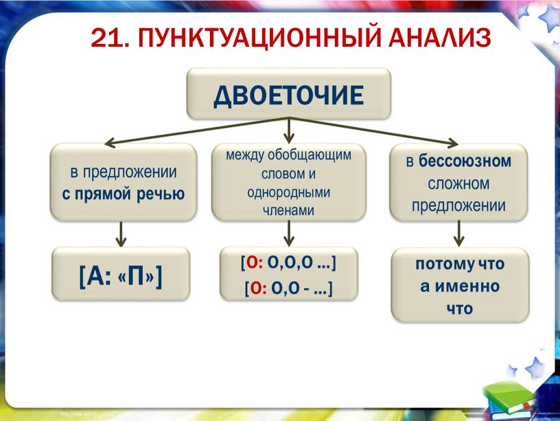 ПУНКТУАЦИОННЫЙ АНАЛИЗ ДВОЕТОЧИЕ в предложении с прямой речью между обобщающим словом и однородными членами в бессоюзном сложном предложении [А: «П»] [О: