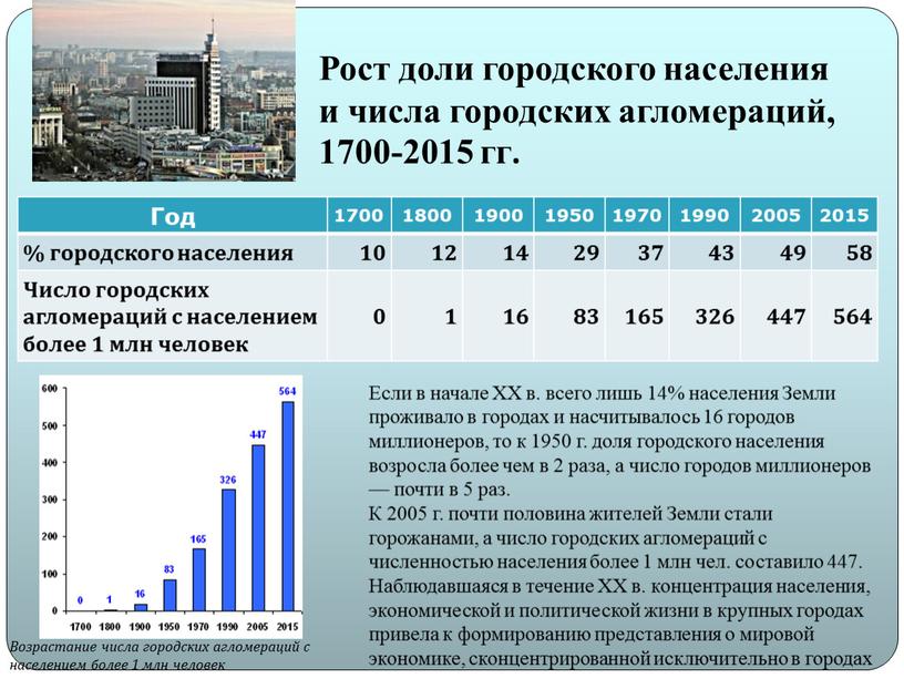 Рост доли городского населения и числа городских агломераций, 1700-2015 гг