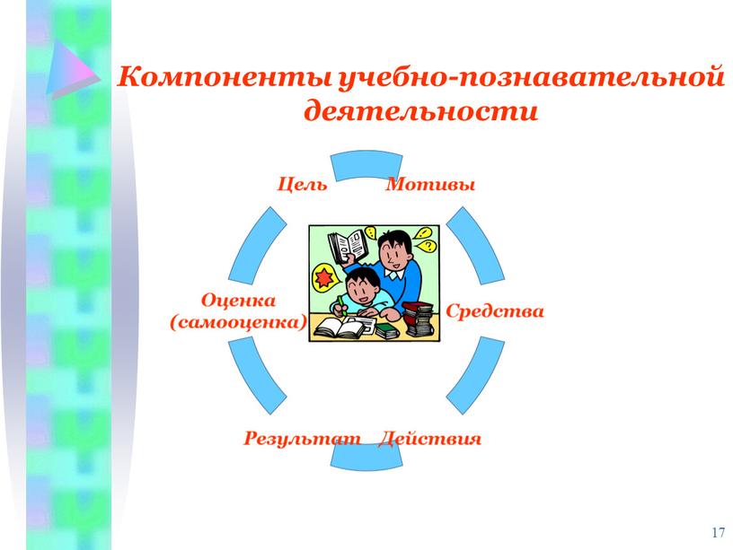 Компоненты учебно-познавательной деятельности