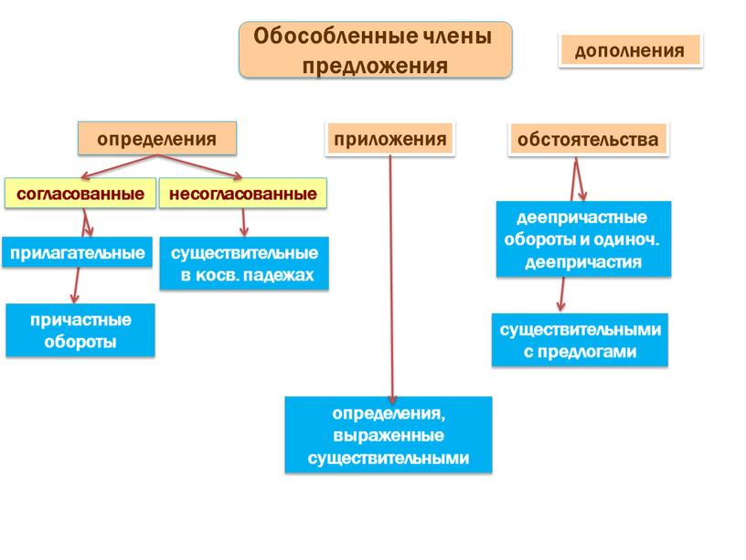 Обособленные члены предложения определения приложения обстоятельства дополнения несогласованные согласованные причастные обороты прилагательные существительные в косв