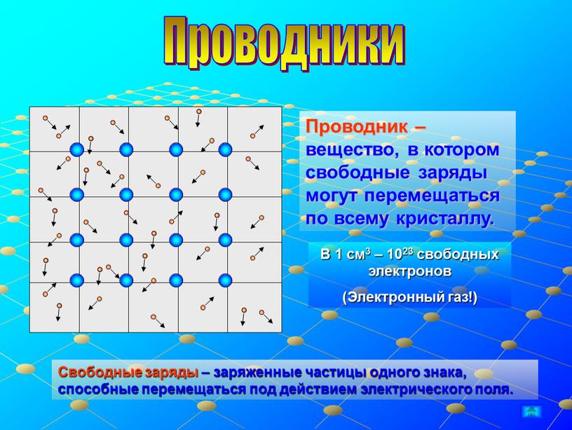 Проводники Проводник – вещество, в котором свободные заряды могут перемещаться по всему кристаллу