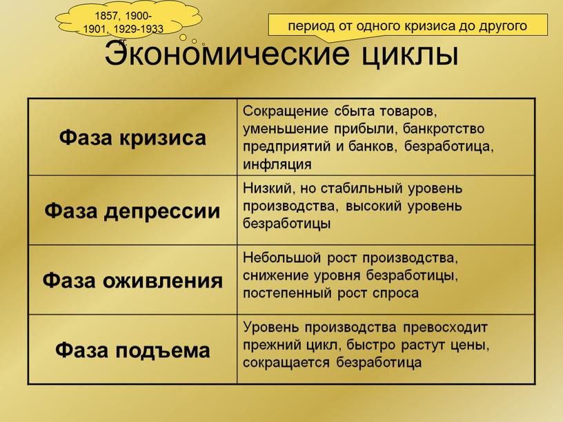 Экономические циклы период от одного кризиса до другого 1857, 1900-1901, 1929-1933 гг