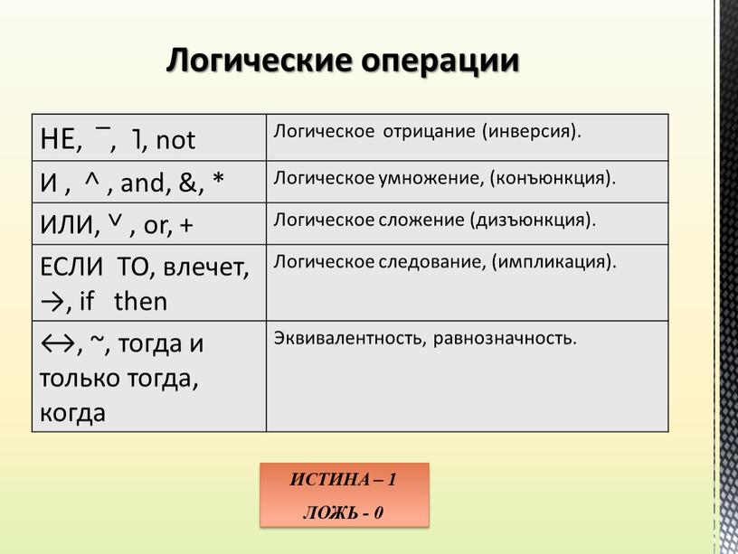 Логические операции НЕ, ‾, ˥, not