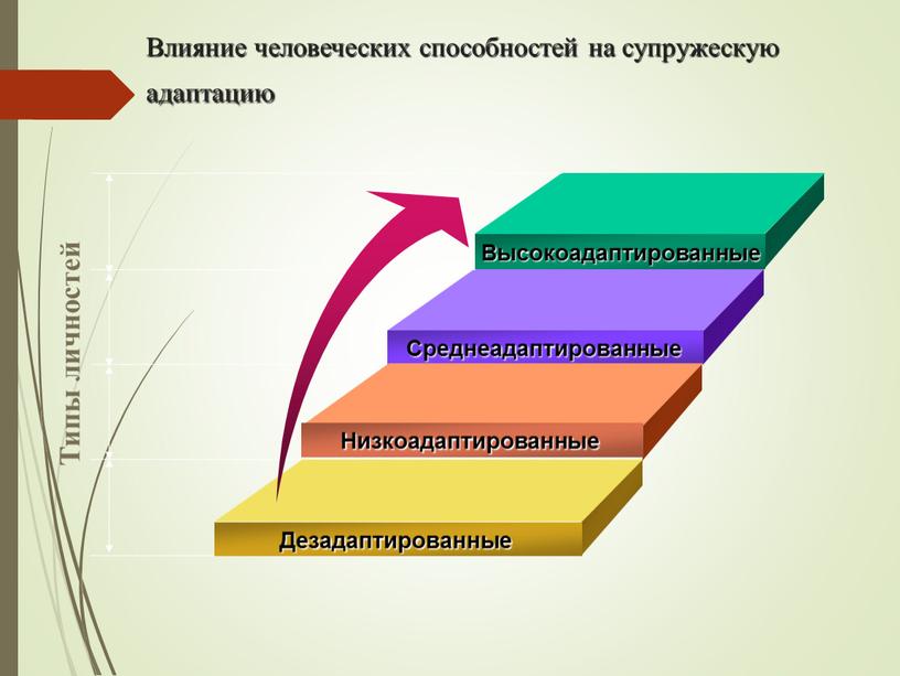 Влияние человеческих способностей на супружескую адаптацию