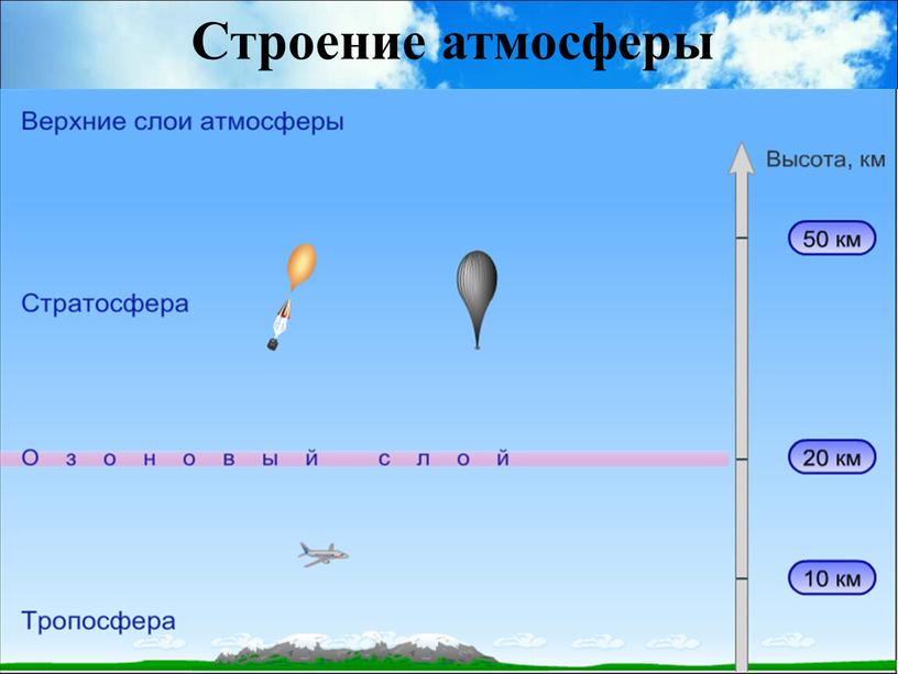 Строение атмосферы 3