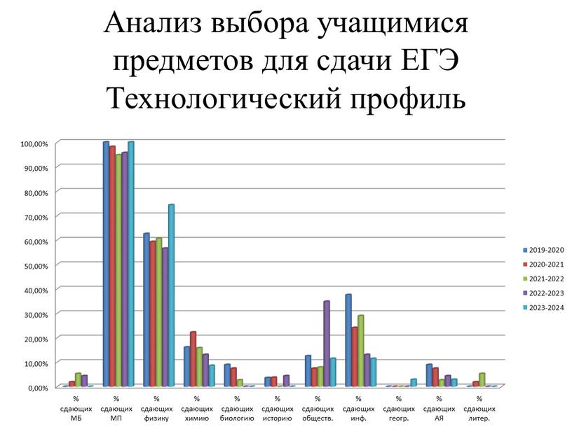 Анализ выбора учащимися предметов для сдачи