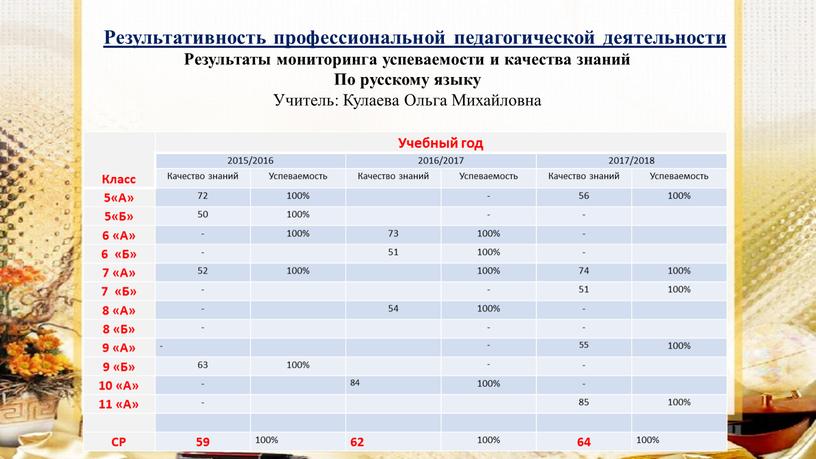 Результативность профессиональной педагогической деятельности