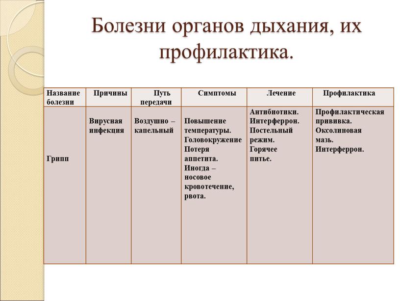 Болезни органов дыхания, их профилактика