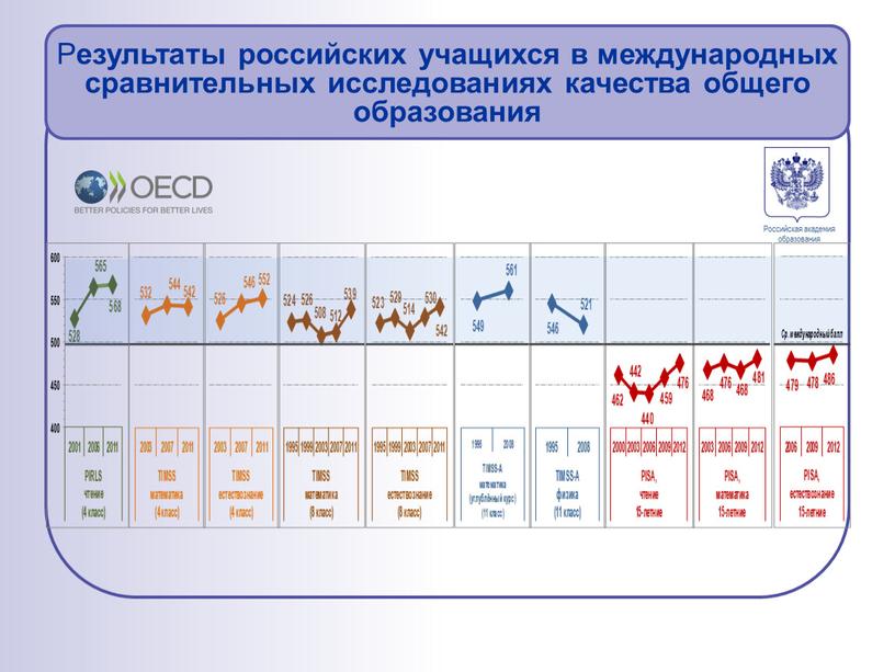 Р езультаты российских учащихся в международных сравнительных исследованиях качества общего образования