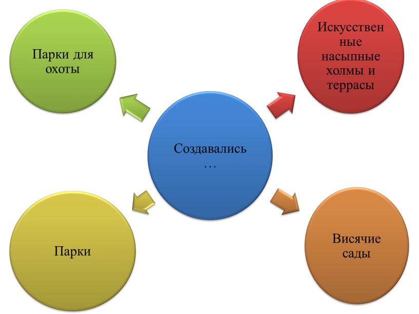 История садового искусства