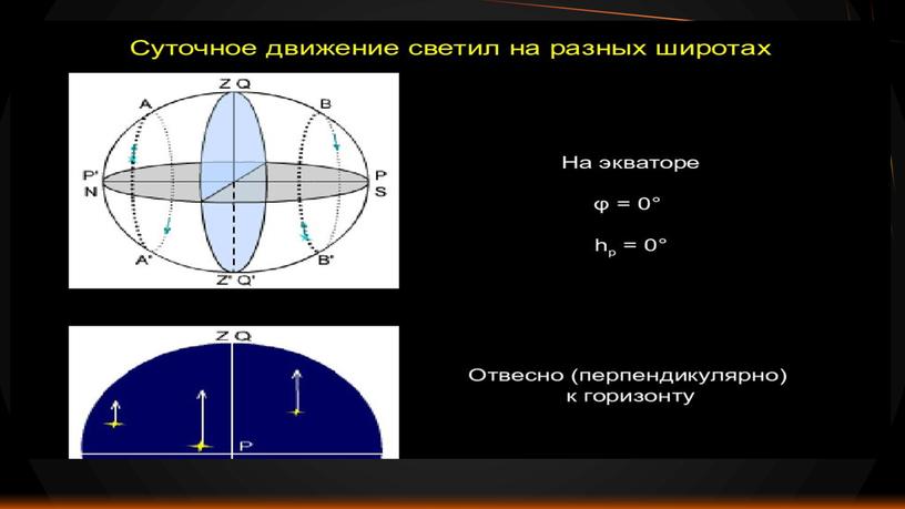 Видимое движение звезд на различных географических широтах.