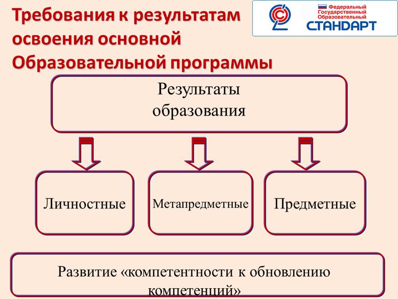 Метапредметные Предметные Личностные