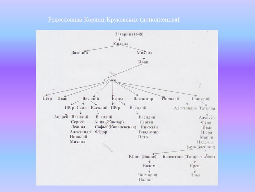Родословная Корвин-Круковских (дополненная)