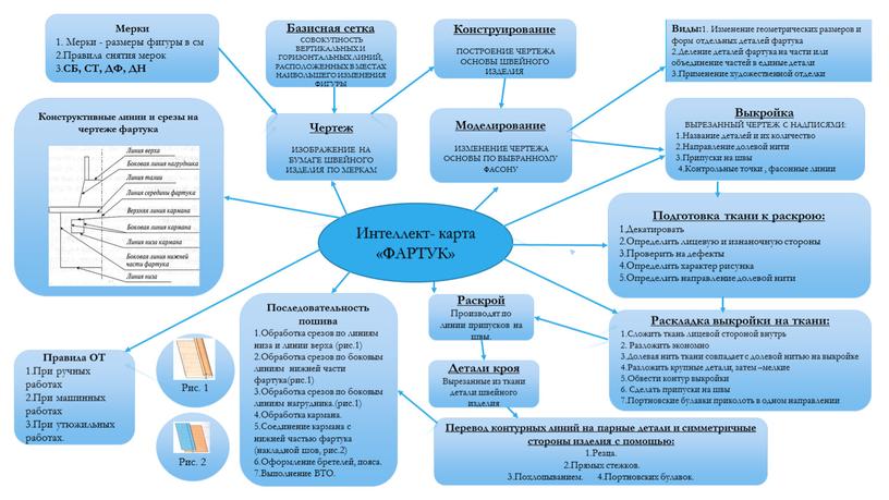 Интеллект- карта «ФАРТУК» Чертеж