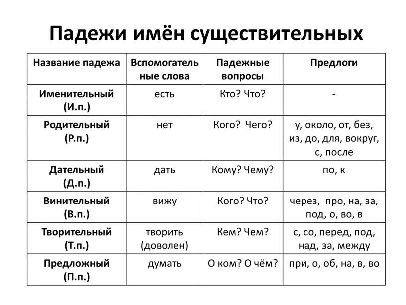 Падежи имён существительных Название падежа