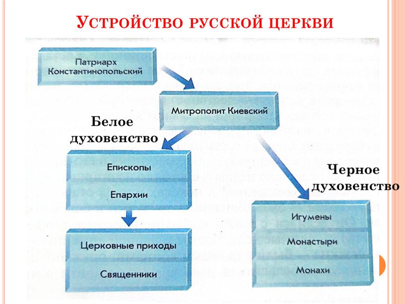 Устройство русской церкви Белое духовенство