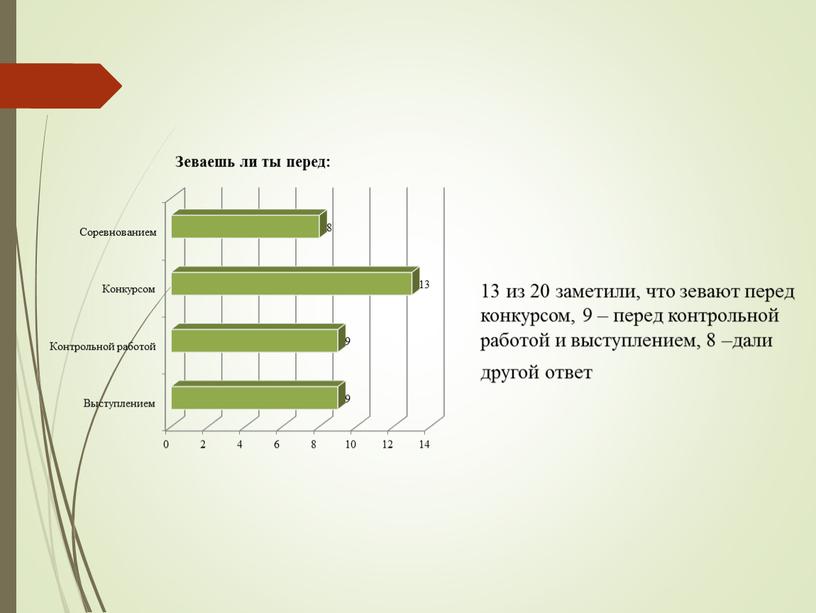 13 из 20 заметили, что зевают перед конкурсом, 9 – перед контрольной работой и выступлением, 8 –дали другой ответ