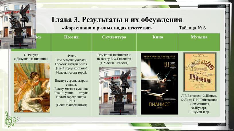 Глава 3. Результаты и их обсуждения «Фортепиано в разных видах искусства»