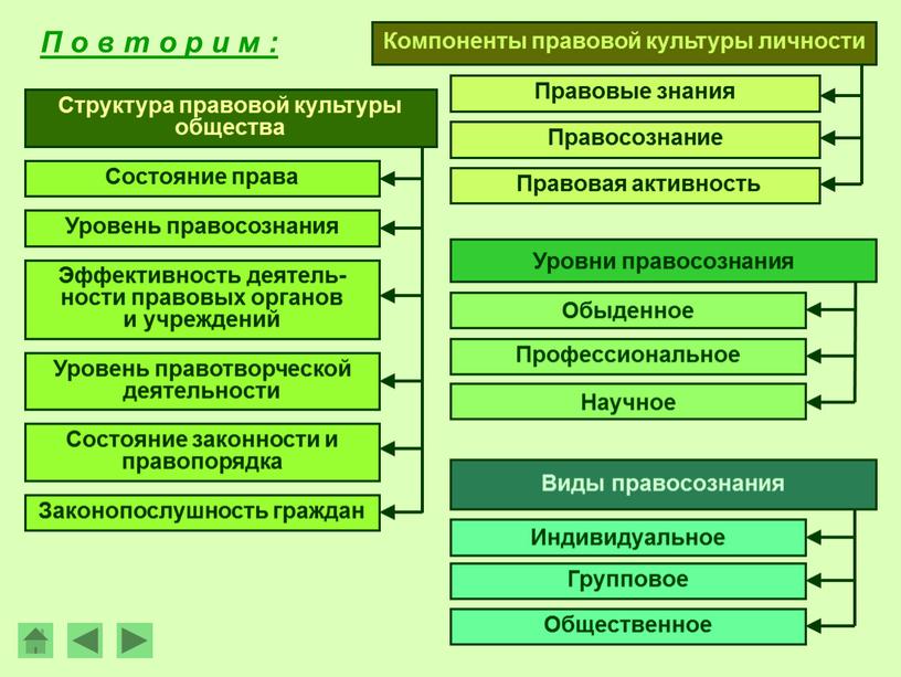 П о в т о р и м : Компоненты правовой культуры личности