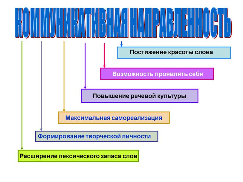 КОММУНИКАТИВНАЯ НАПРАВЛЕННОСТЬ