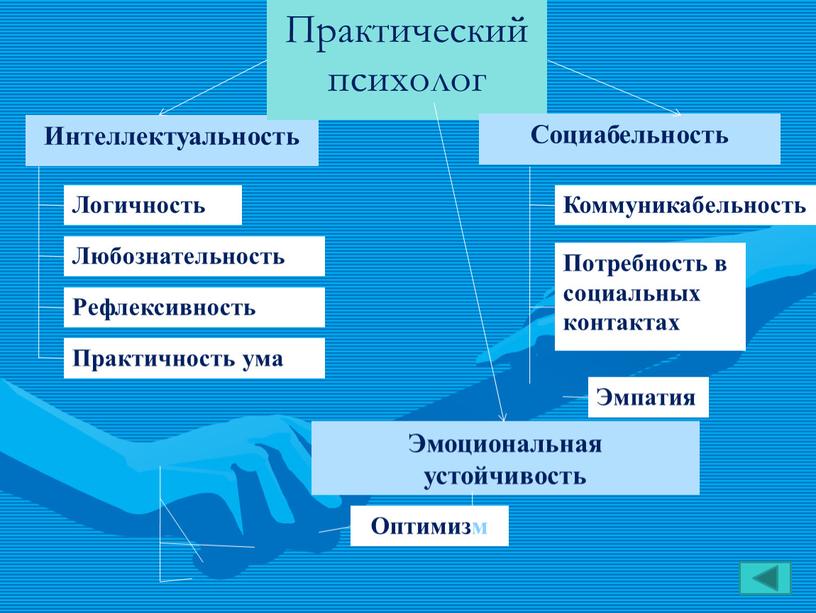 Эмоциональная устойчивость Интеллектуальность