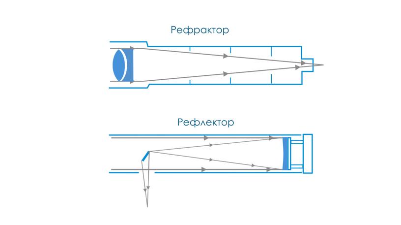 Рефрактор Рефлектор