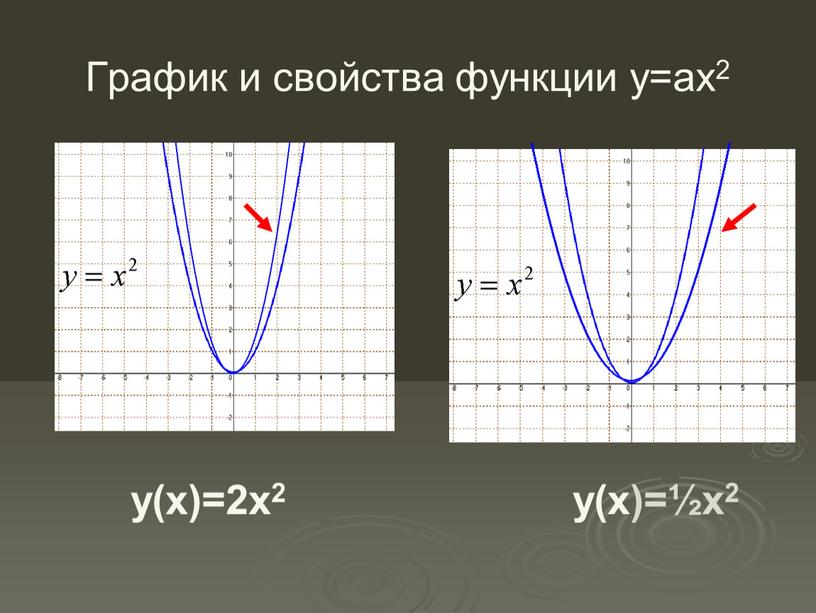 График и свойства функции у=ах2 y(x)=2x2 y(x)=½x2