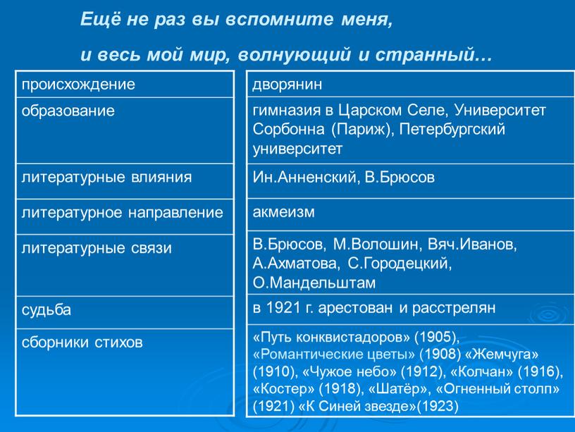 Ещё не раз вы вспомните меня, и весь мой мир, волнующий и странный… происхождение образование литературные влияния литературное направление литературные связи судьба сборники стихов дворянин…