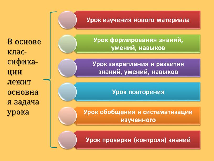 В основе клас-сифика-ции лежит основная задача урока