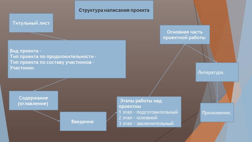 Введение Основная часть проектной работы