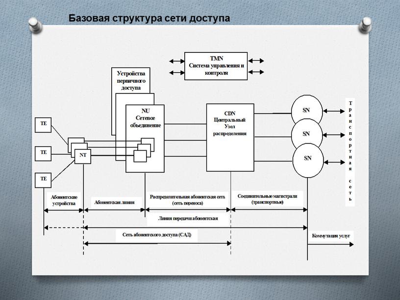 Базовая структура сети доступа