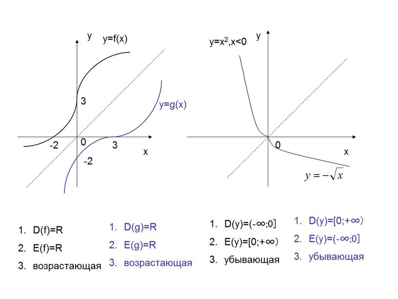 D(f)=R E(f)=R возрастающая D(g)=R