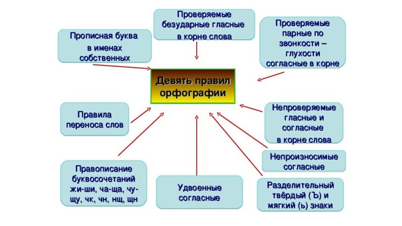 Презентация по русскому языку "Девять правил орфографии"