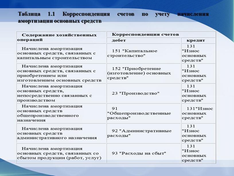 Таблица 1.1 Корреспонденция счетов по учету начисления амортизации основных средств