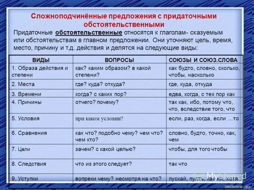 Презентация к уроку "Сложноподчиненные предложения. Знаки препинания в СПП"