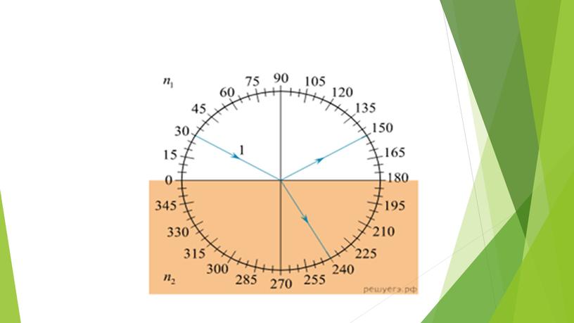 Законы отражения и преломления света. Презентация