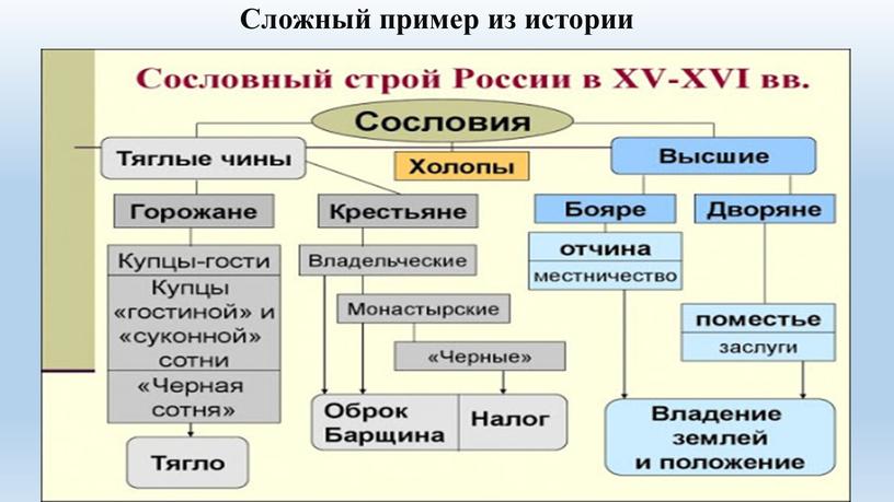 Сложный пример из истории