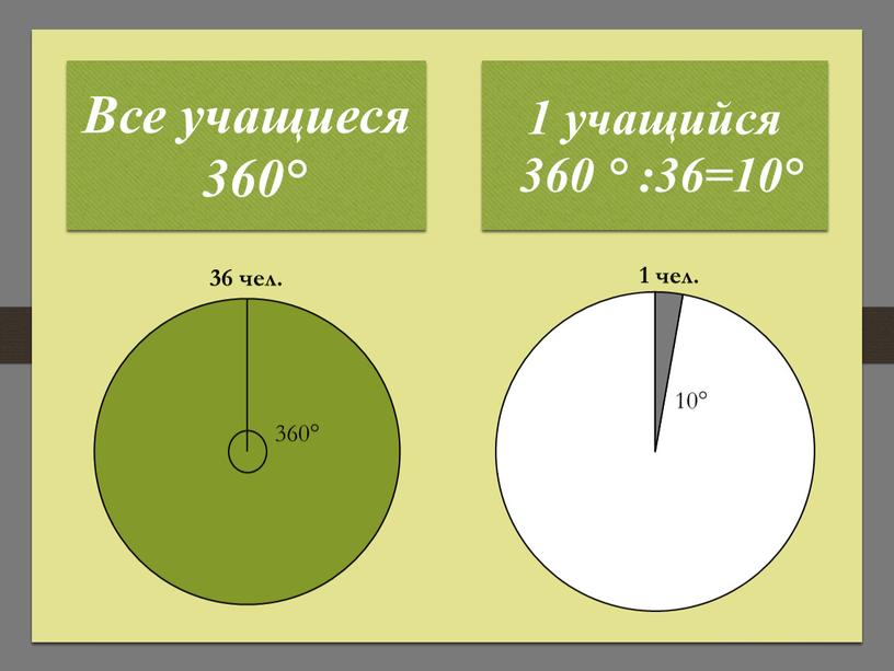 1 учащийся 360 ° :36=10° Все учащиеся 360°