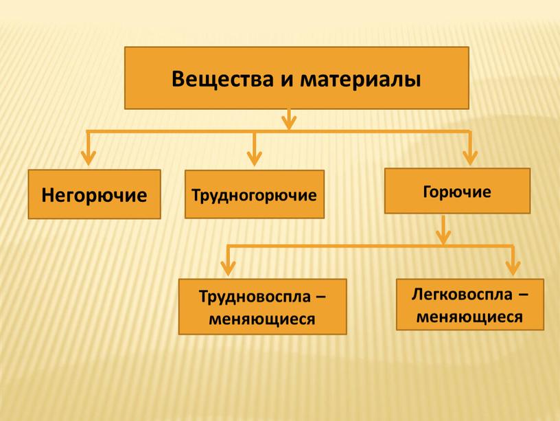 Вещества и материалы Негорючие