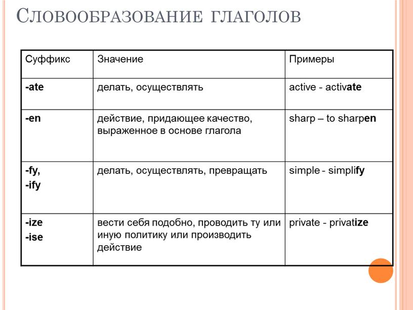 Словообразование глаголов Суффикс