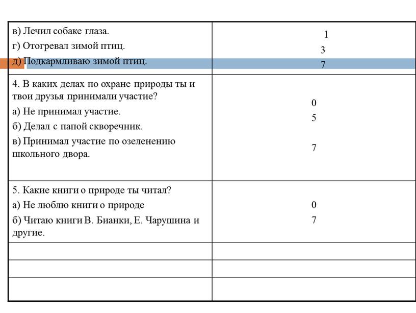 Лечил собаке глаза. г) Отогревал зимой птиц